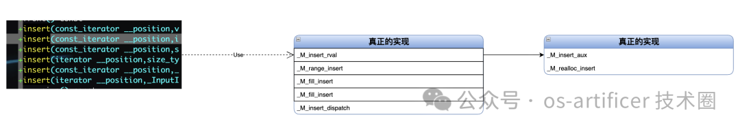 STL vector insert 函数内部调用流程图