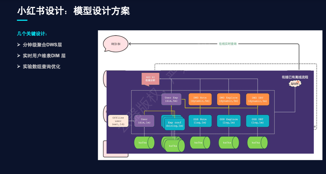 小红书模型设计方案与数据流架构