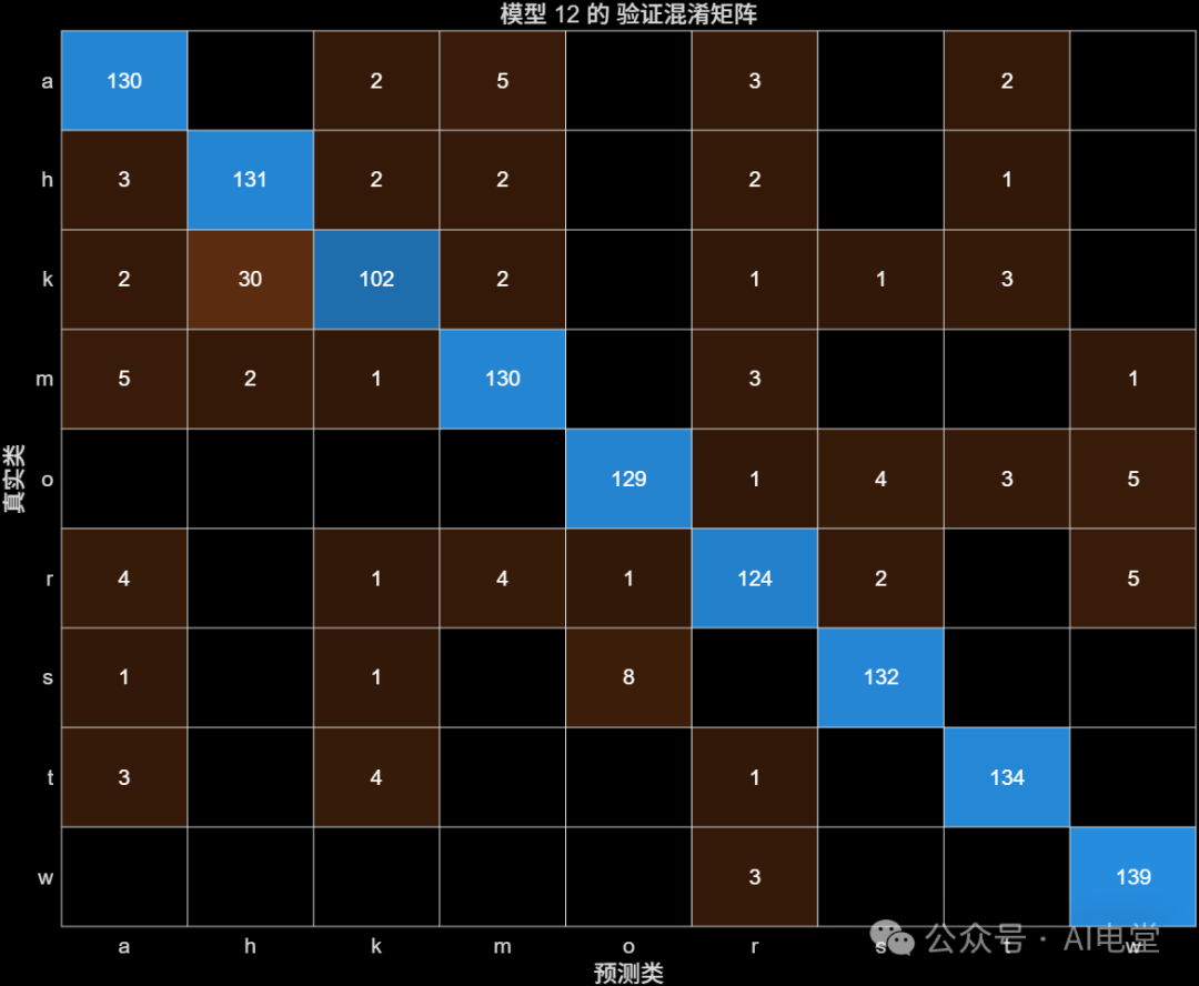 未清洗数据的可优化SVM验证混淆矩阵
