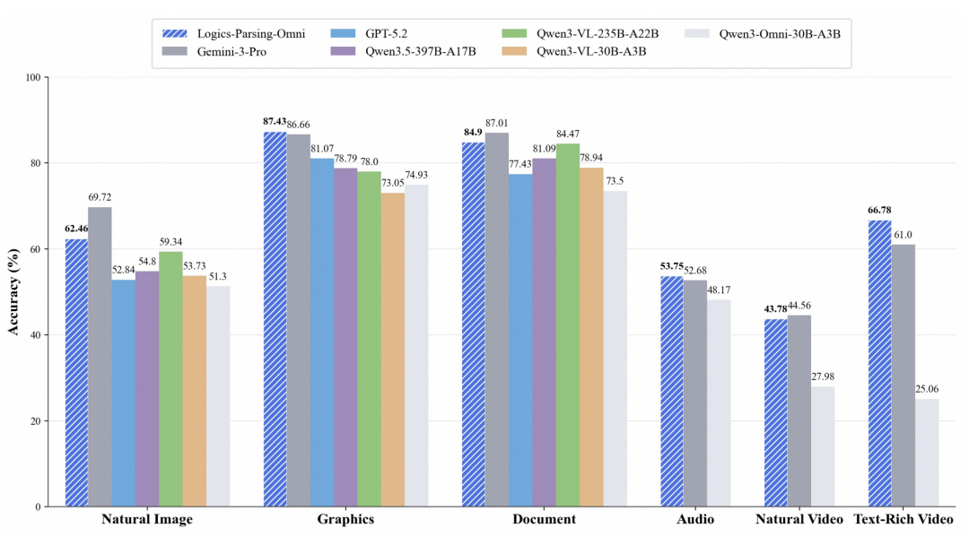 OmniParsingBench基准测试柱状图：多种模型在六个任务上的准确率对比