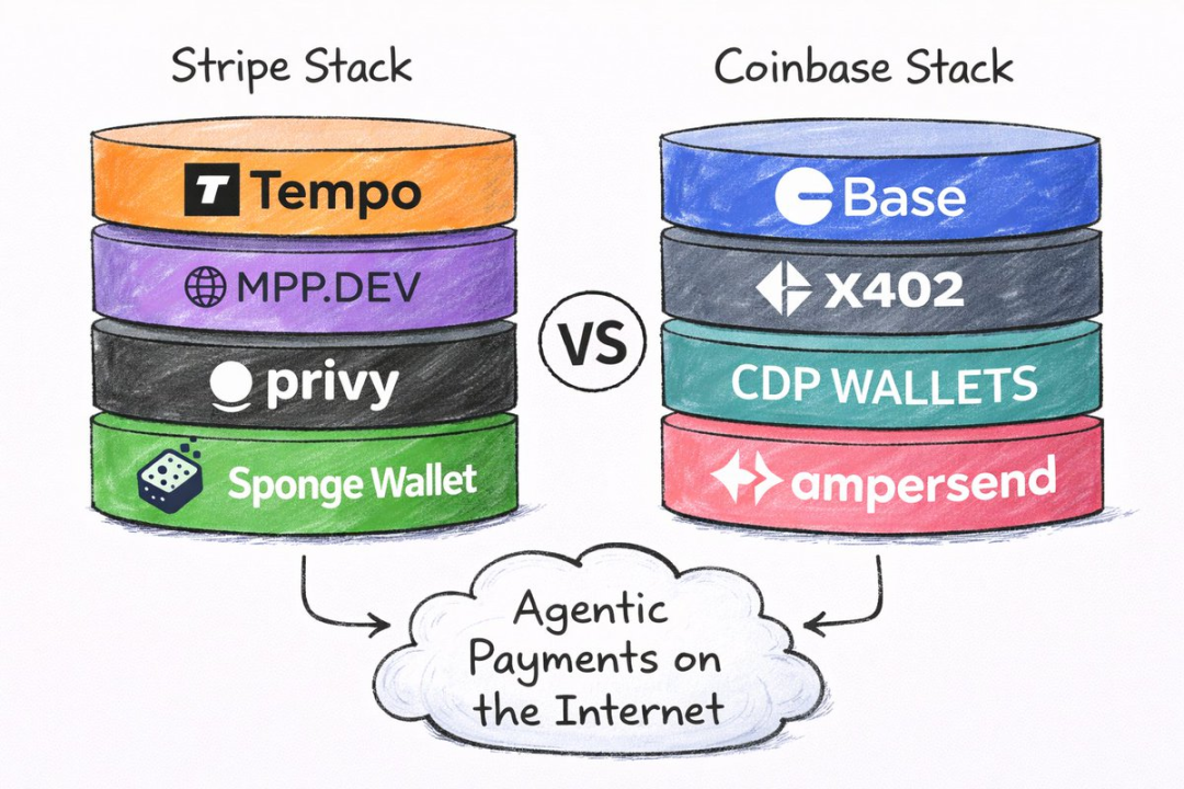 Stripe Stack与Coinbase Stack在Agent支付领域的技术架构对比