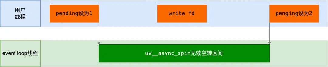 单cpu场景下spin空转