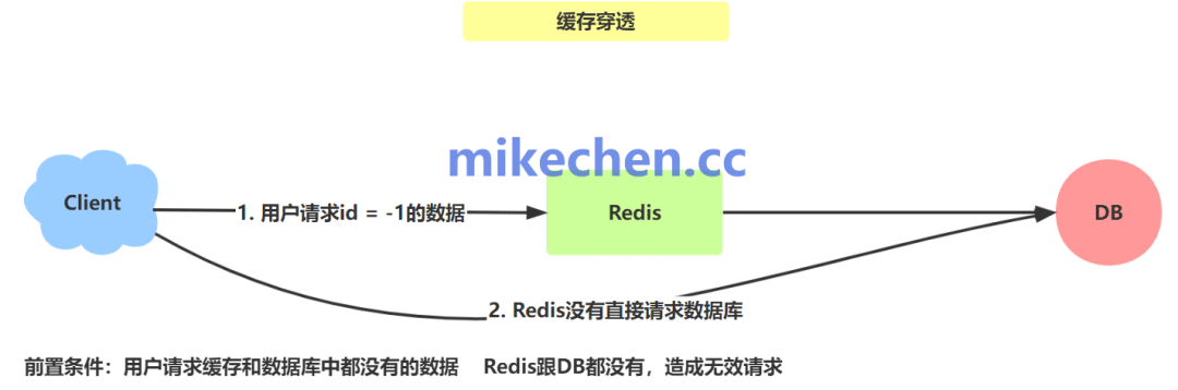 Redis缓存穿透问题逻辑示意图