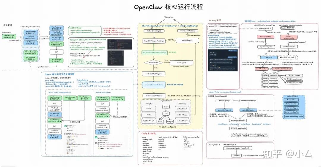 OpenClaw核心运行流程