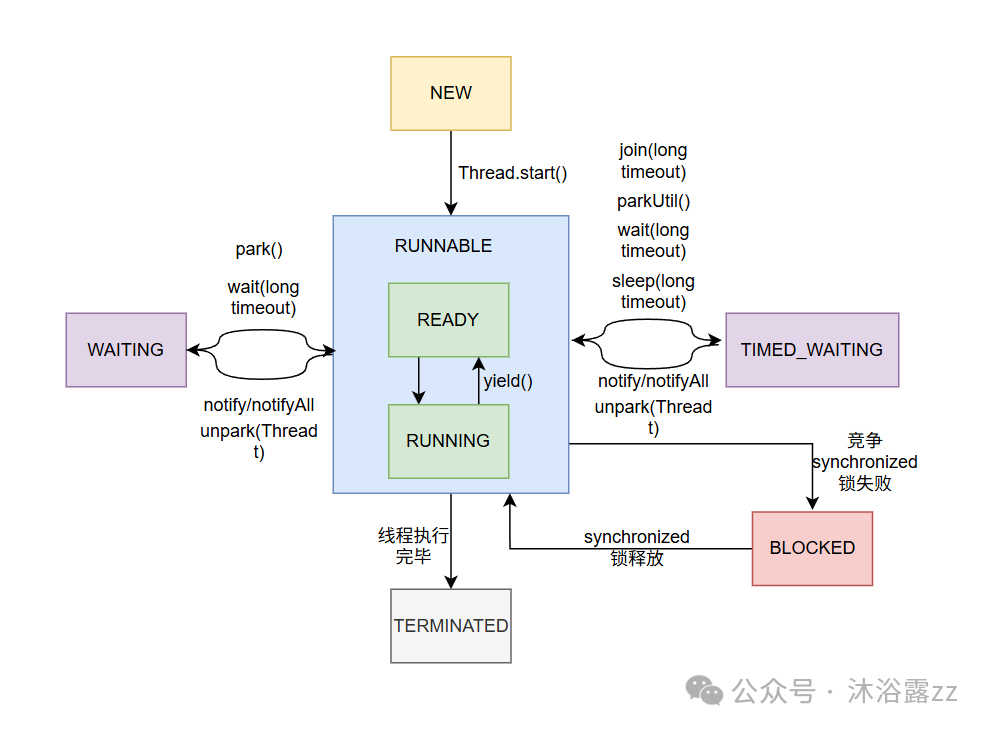 Java线程状态转换完整流程图
