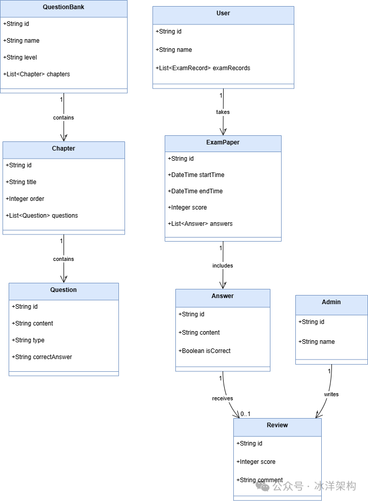 答题系统OOA领域模型类图