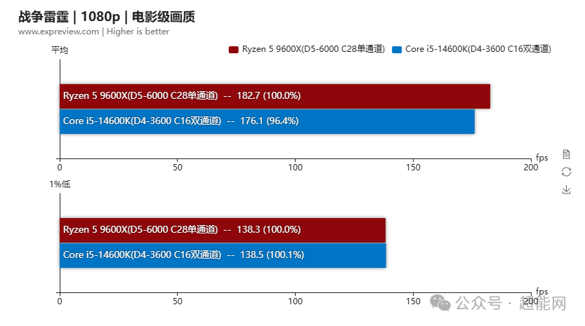 战争雷霆 1080p 电影级画质性能对比