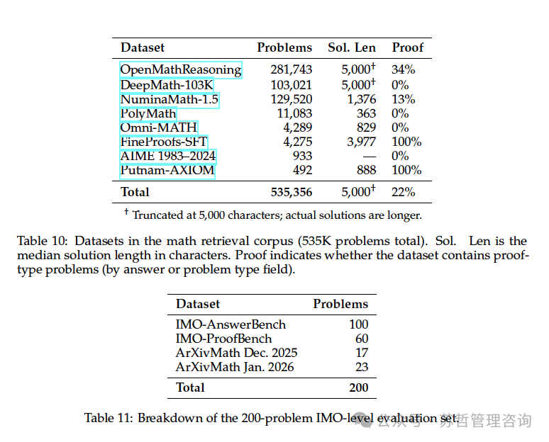 数学检索语料库及IMO级评估集构成表格