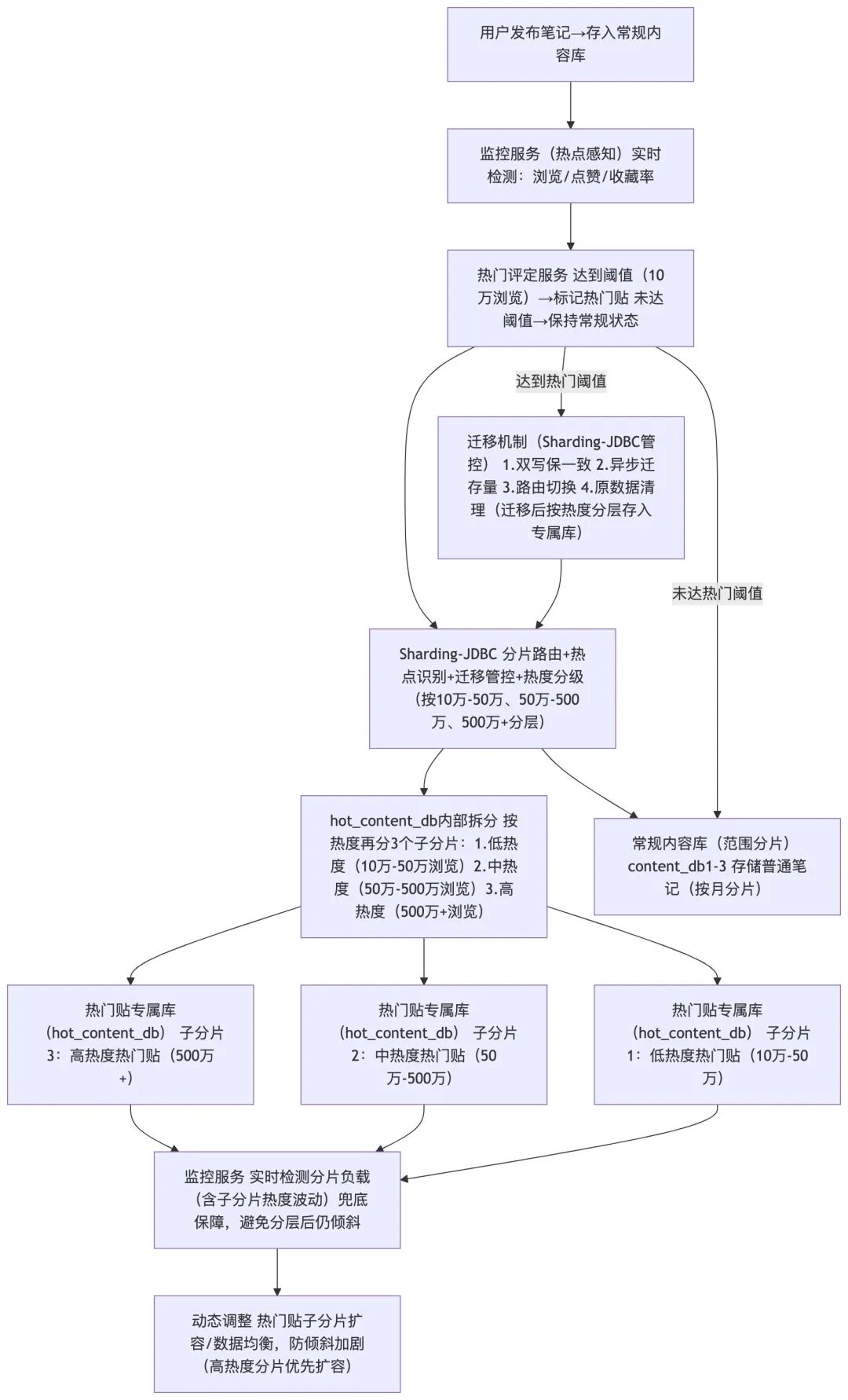 内容分发与热点贴动态迁移架构图