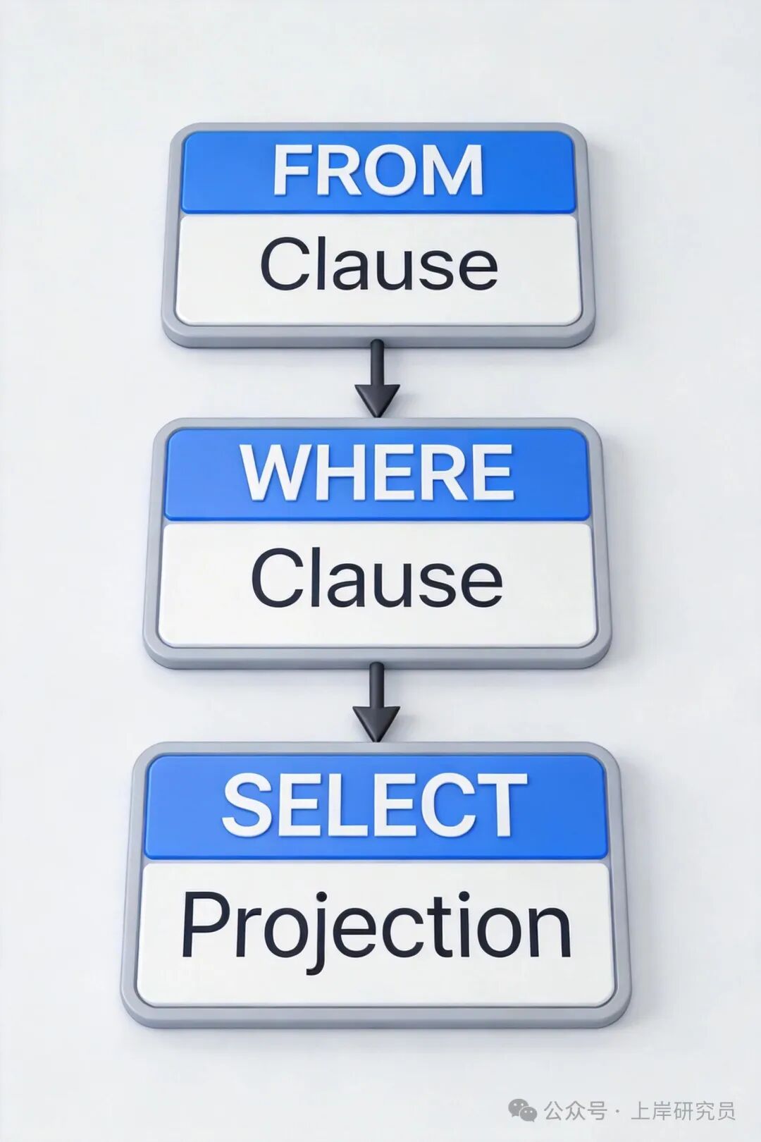 SELECT语句执行流程：FROM -> WHERE -> SELECT