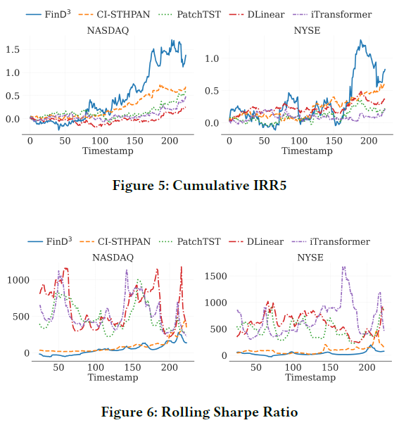 累积IRR5与滚动夏普比率变化趋势图