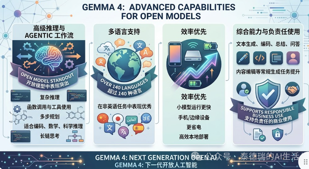 Gemma 4 核心能力概览：高级推理、多语言、高效、负责任使用