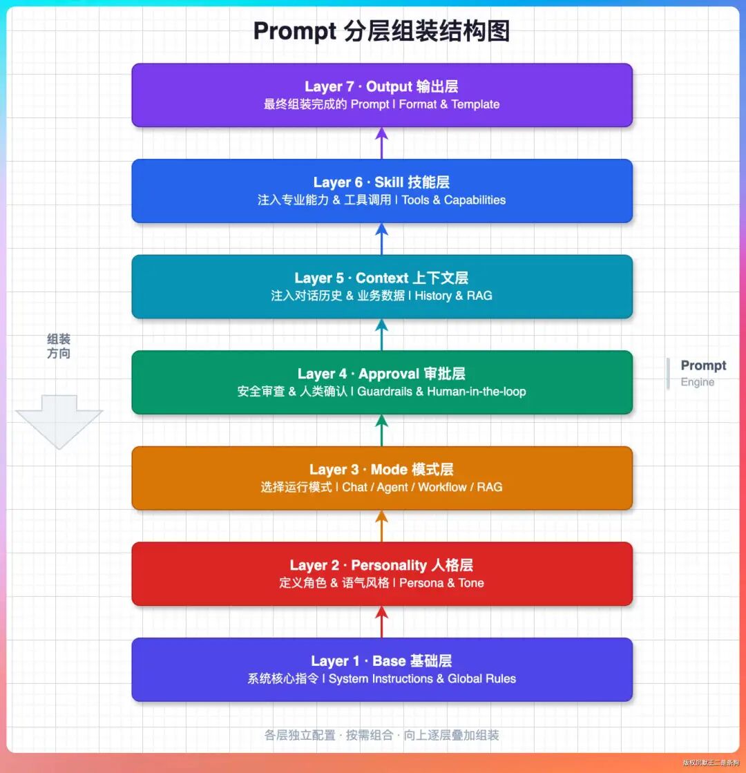 Prompt 分层组装结构图：从 Base 到 Output 共七层