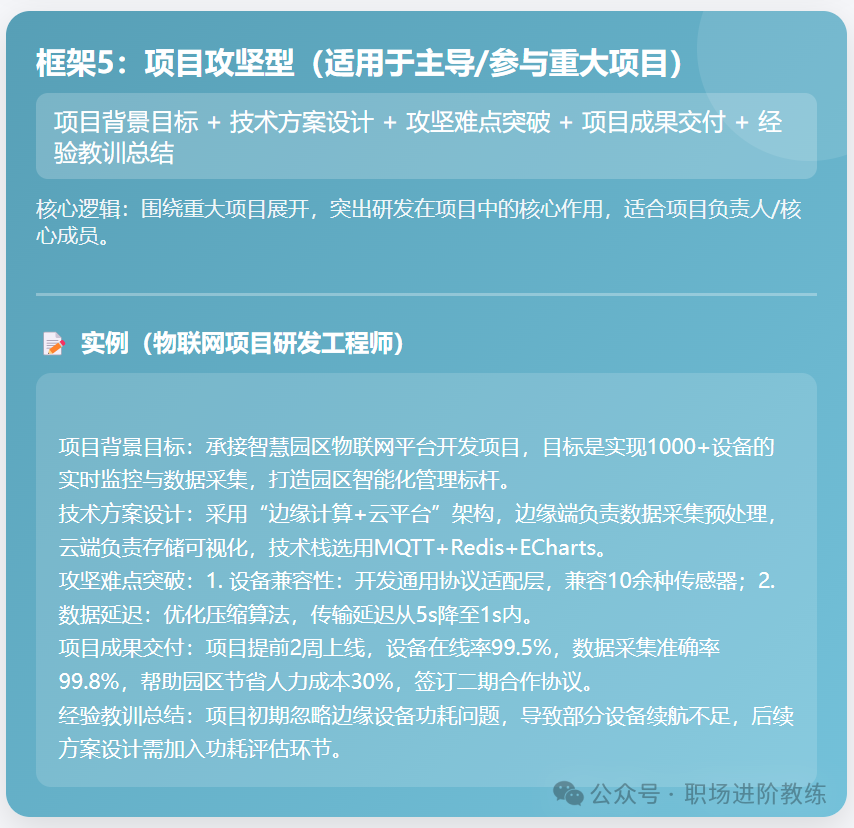 项目攻坚型研发年终总结框架图:包含项目背景目标、技术方案设计、攻坚难点突破、项目成果交付、经验教训总结,适用于重大项目复盘