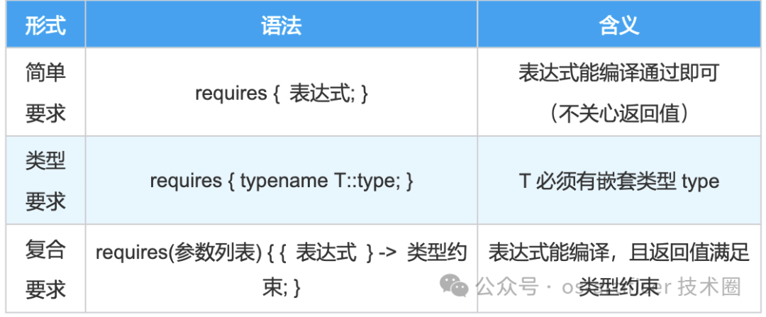 requires表达式的三种形式：简单要求、类型要求和复合要求