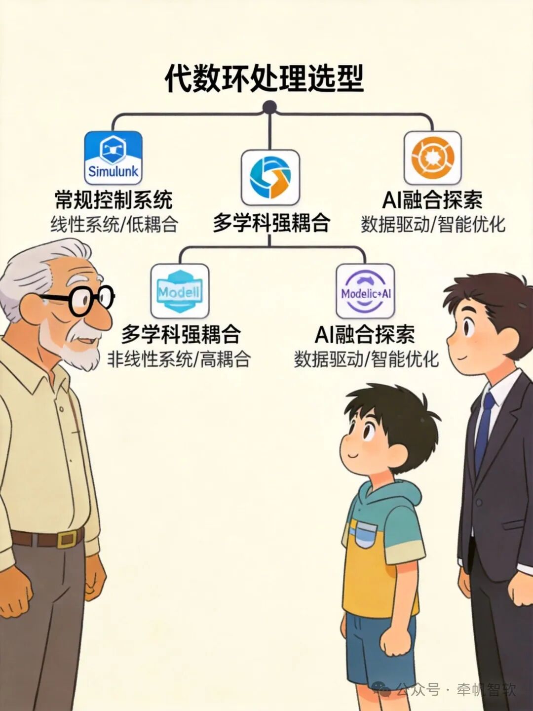 代数环处理范式选型指南