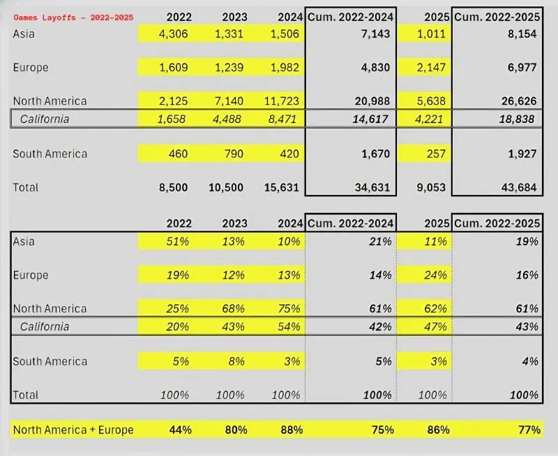 2022-2025年全球各地区游戏业裁员人数与比例数据表