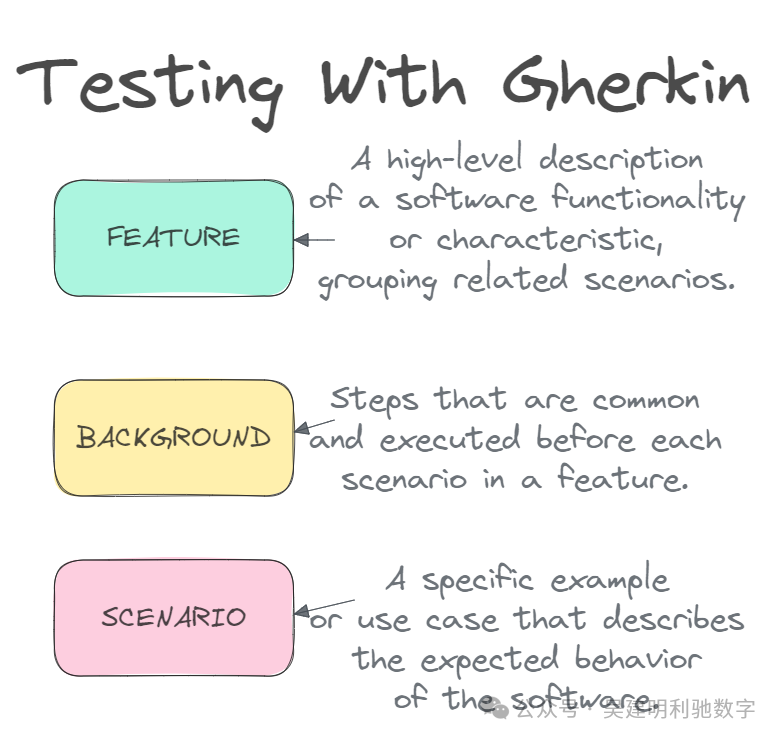 Gherkin核心概念图