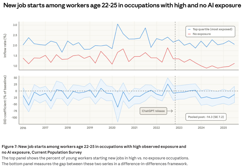 年轻人在高/无暴露职业中新工作开始率趋势图