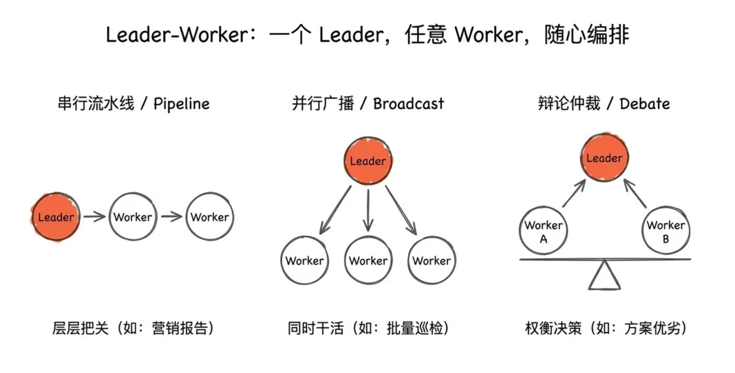 Leader-Worker串行、并行与辩论三种协作模式