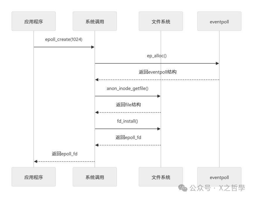 epoll_create系统调用处理流程图