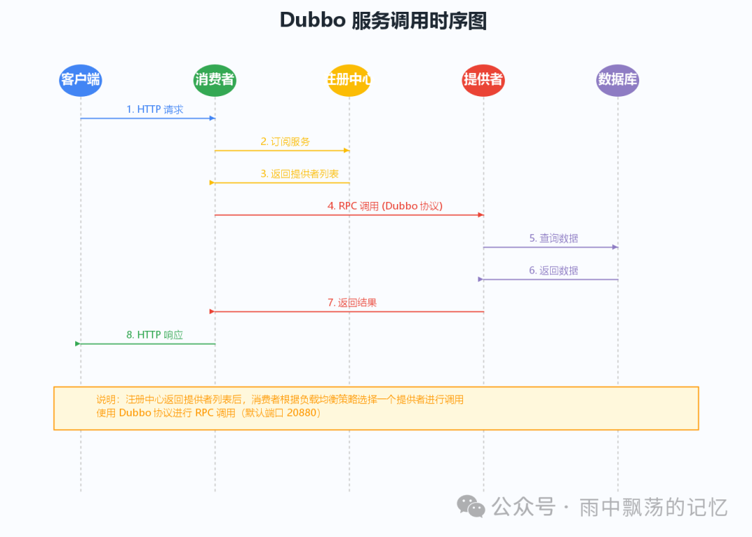 Dubbo服务调用时序图