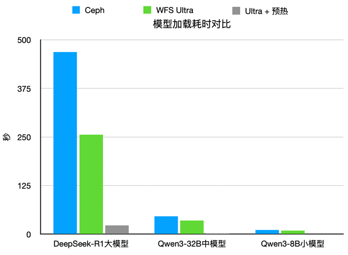 三种模型在不同加载策略下的耗时对比柱状图