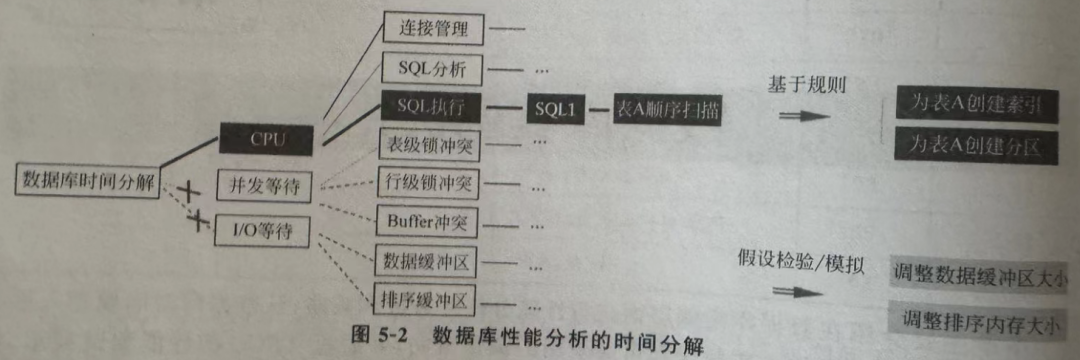数据库性能分析的时间分解图