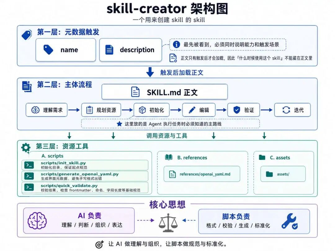 "skill-creator 架构图" 展示元数据触发、主体流程、资源工具三层结构及其关系