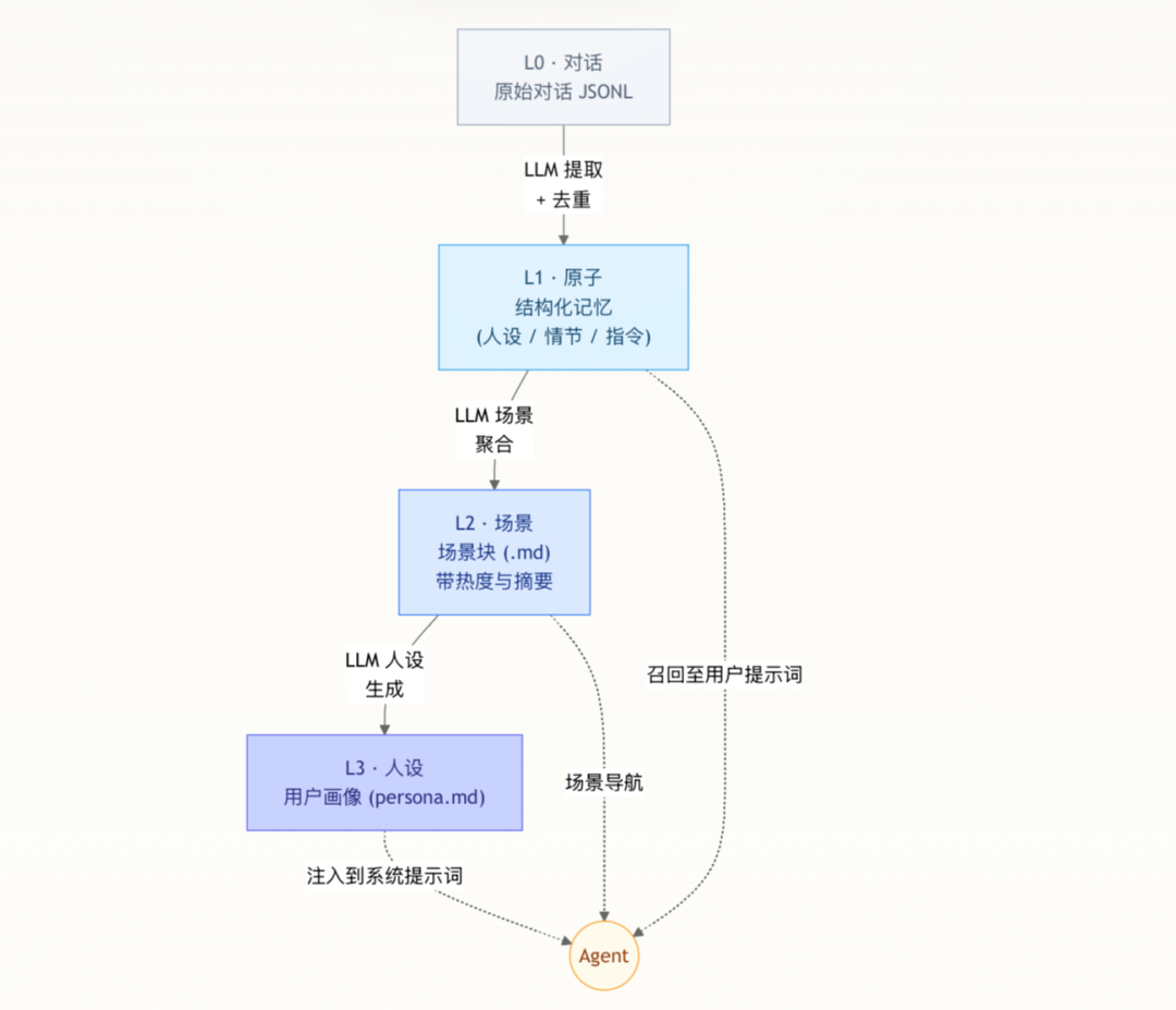 分层记忆处理管道：从L0对话到Agent提示词