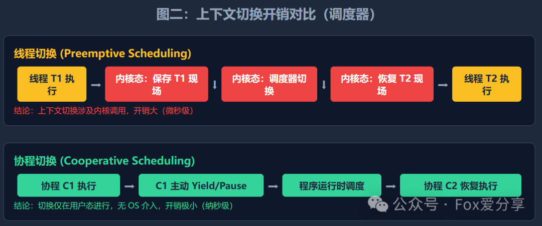 协程与线程调度对比示意图