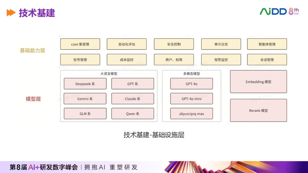 技术基建-基础设施与模型层架构图