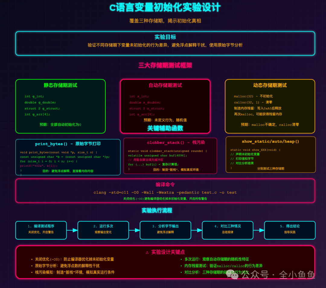 C语言变量初始化实验设计图