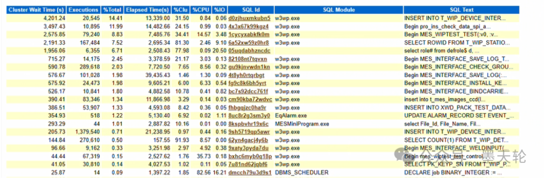 集群等待TOP SQL分析