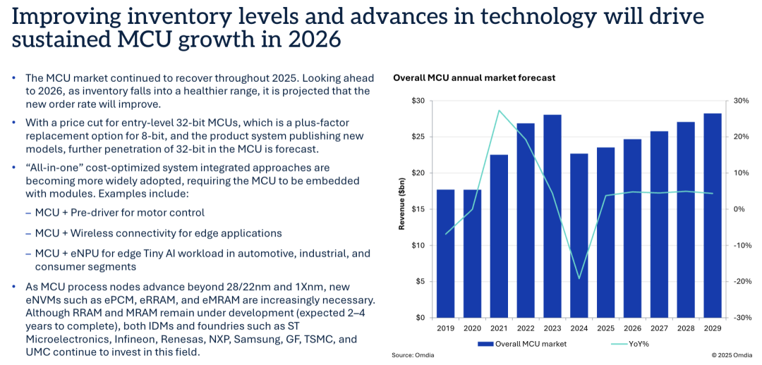 整体MCU年度市场预测（2019-2029）