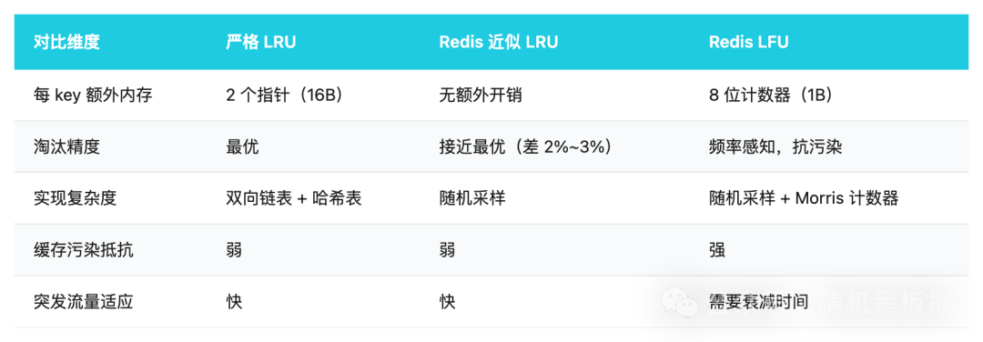 Redis严格LRU、近似LRU与LFU策略性能对比表