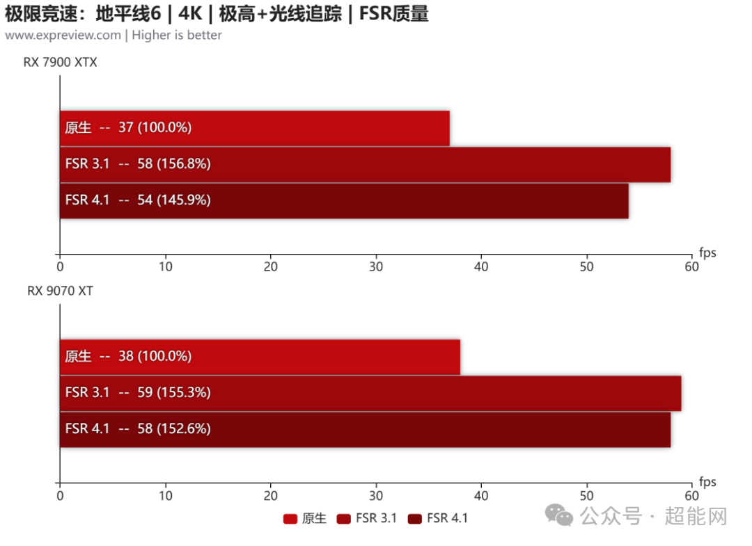 极限竞速地平线6 4K极高+光追 FSR质量 帧率对比