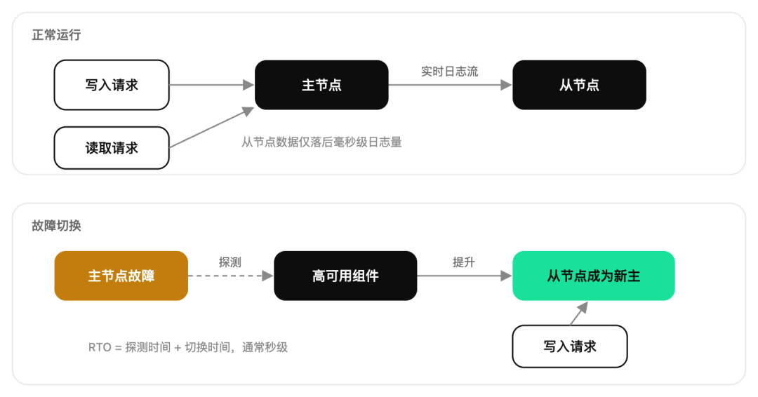 主从架构正常与故障切换流程图:主节点、从节点、实时日志流、RTO 秒级