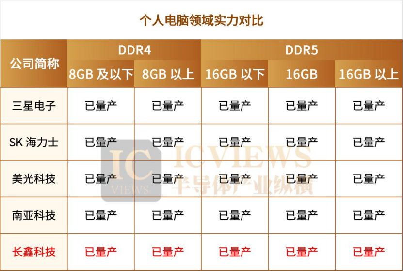 个人电脑领域内存实力对比表格，显示长鑫在DDR4与DDR5各容量下均已实现量产