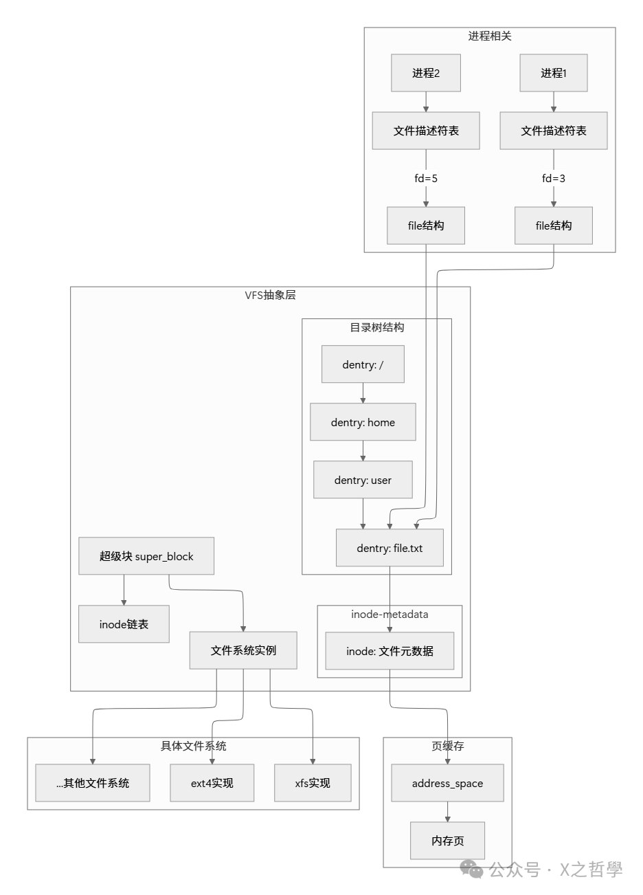Linux VFS核心数据结构关系与层次图
