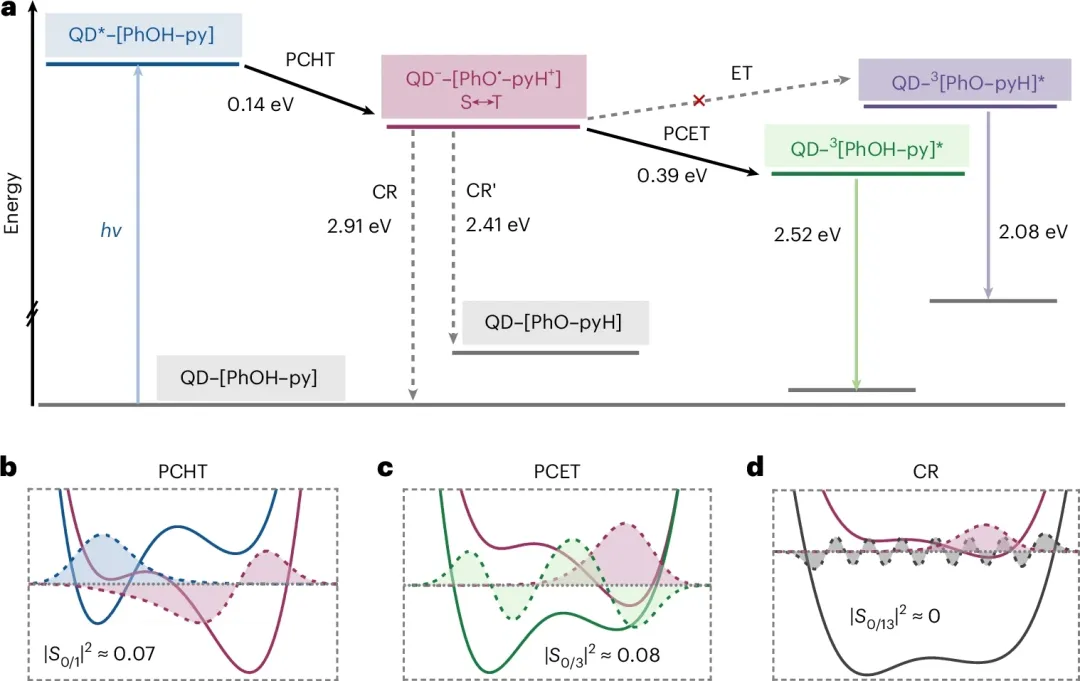 PS-TET反应路径的能量图及各竞争路径的质子振动波函数重叠积分分析