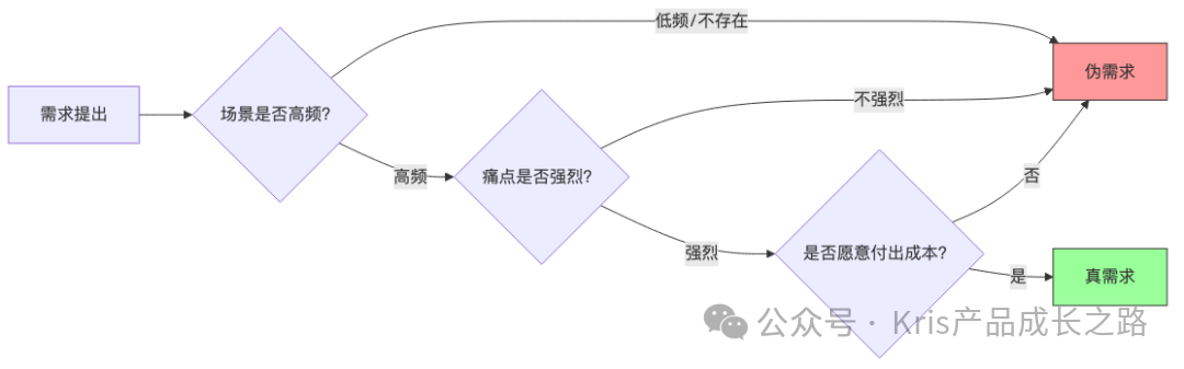 真伪需求判断流程图