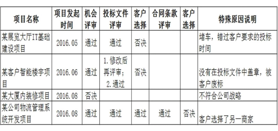 多项目评审横向归档表示例