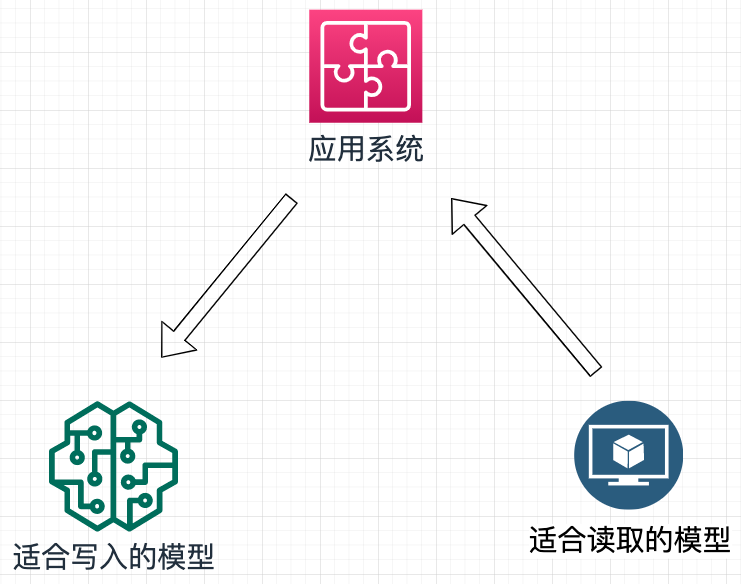 读写使用不同模型进行优化