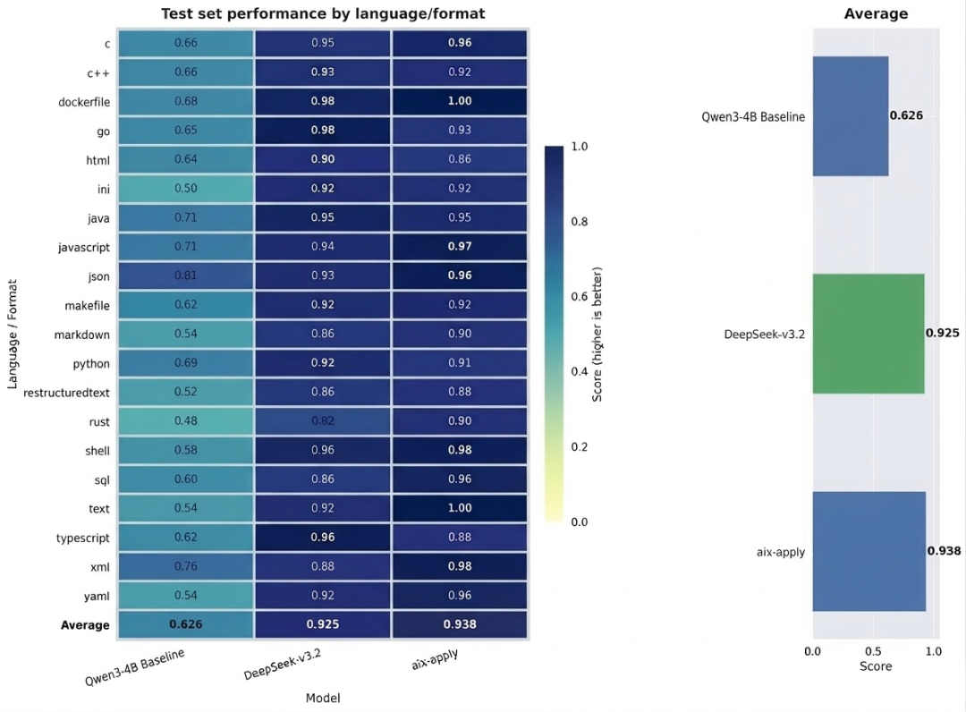 多语言测试集性能热力图