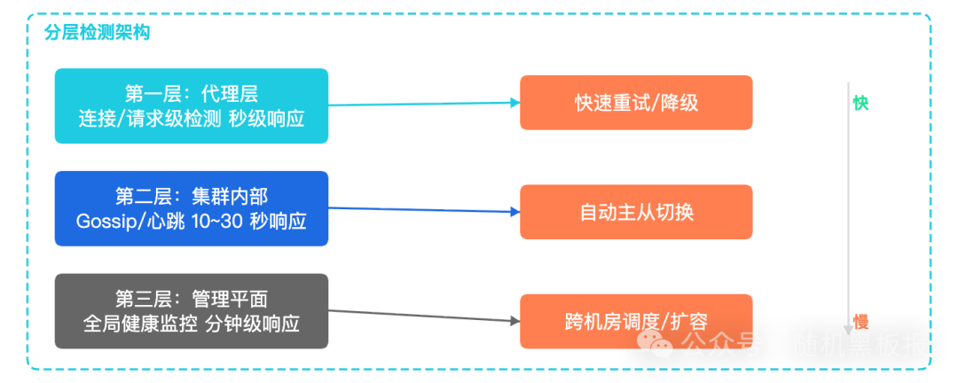 缓存故障转移三层检测与响应机制架构图