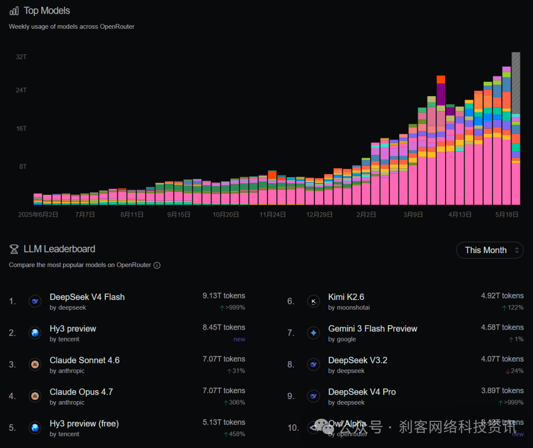 OpenRouter LLM Leaderboard 2025年5月模型调用量趋势