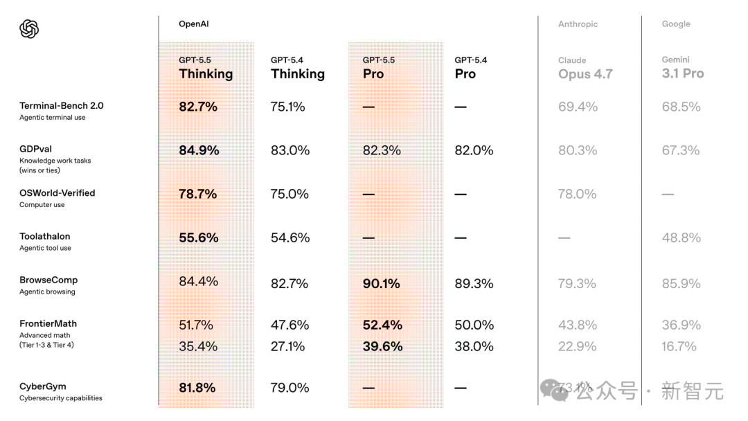 AI模型性能对比表格截图