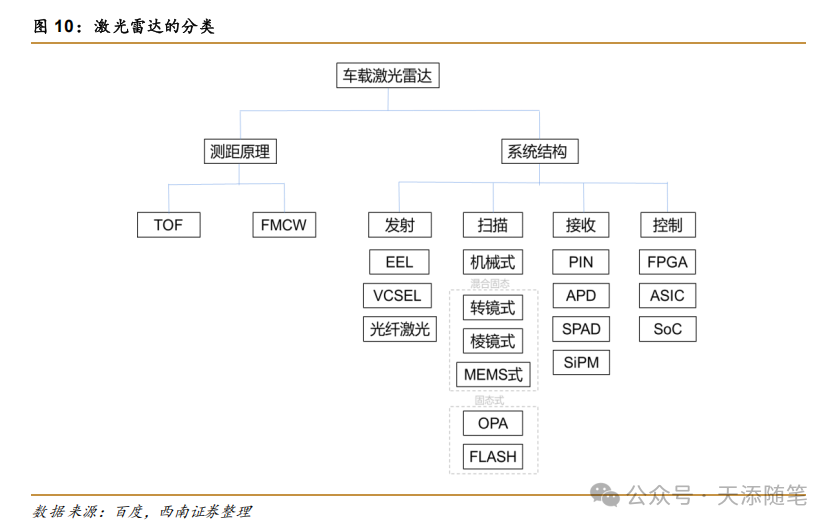 车载激光雷达技术分类全景图
