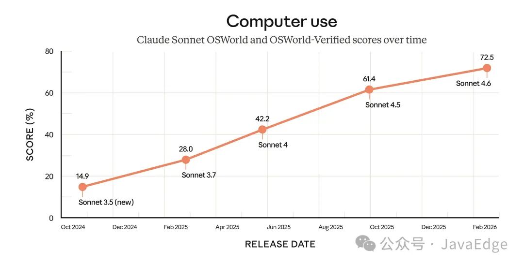Claude Sonnet 系列模型在OSWorld基准上的得分演进